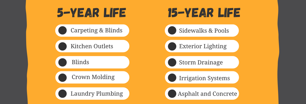 A picture of a 5 year life and a 15 year life.